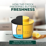 French Butter Crock - Premium Ceramic